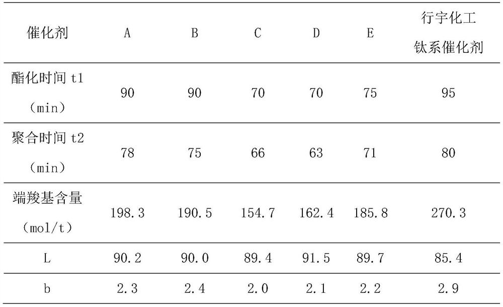 一種液相鈦系復合催化劑、制備方法及其在制備聚酯化合物方面的應用