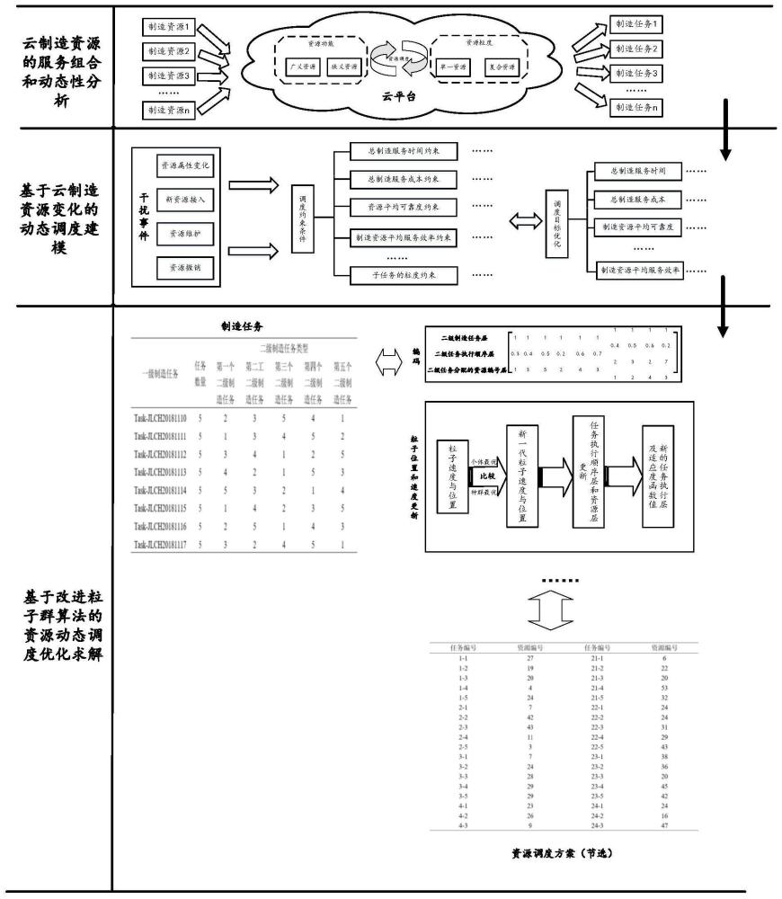 一種面向云制造資源變化的動態調度方法