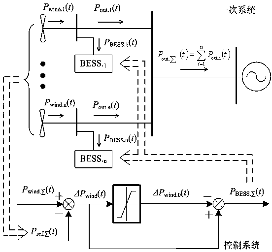 平抑多風(fēng)電場總出力功率波動的儲能系統(tǒng)聚合控制方法