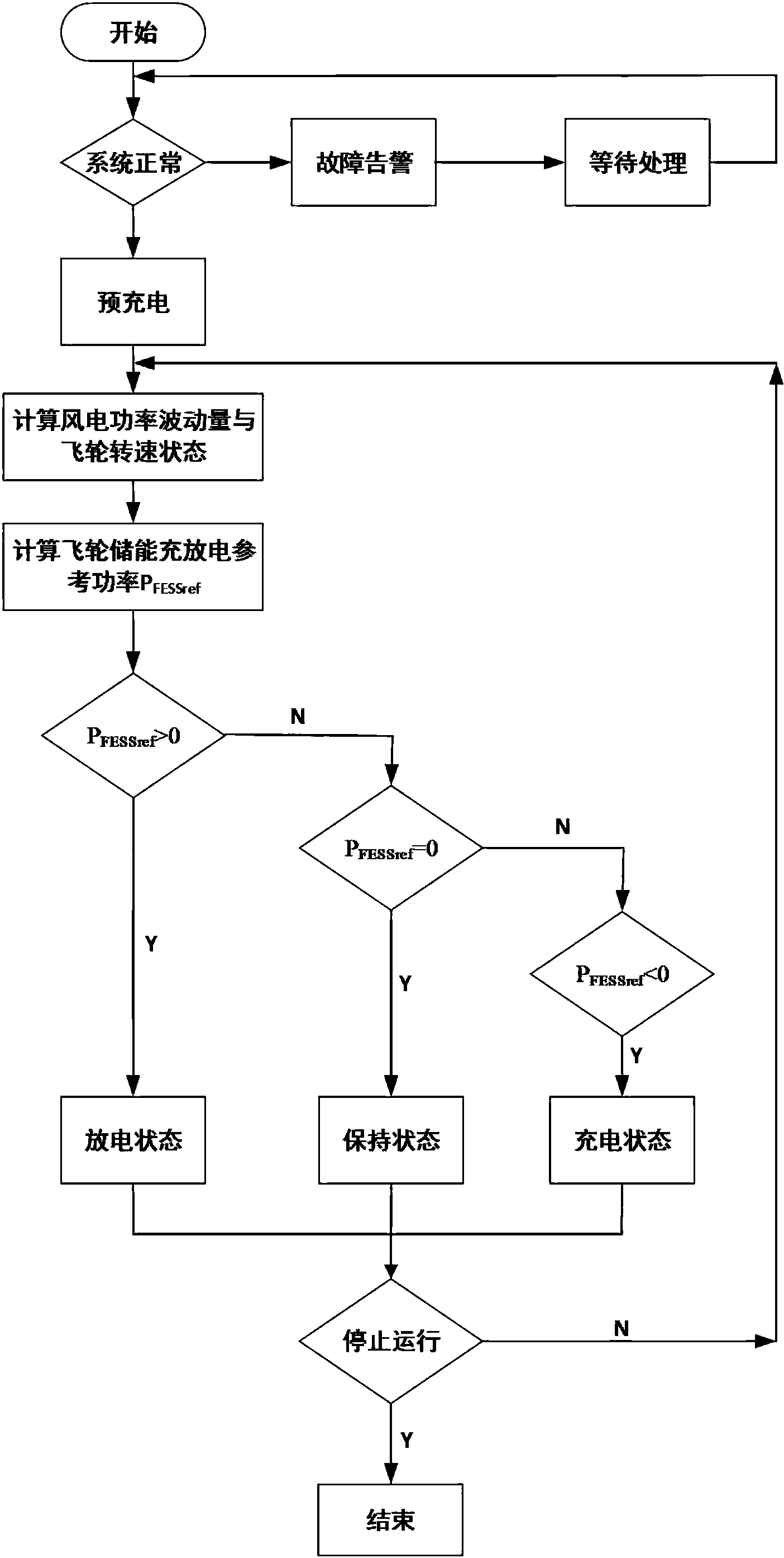 改善風電并網電能質量的飛輪儲能能量管理系統的設計方法