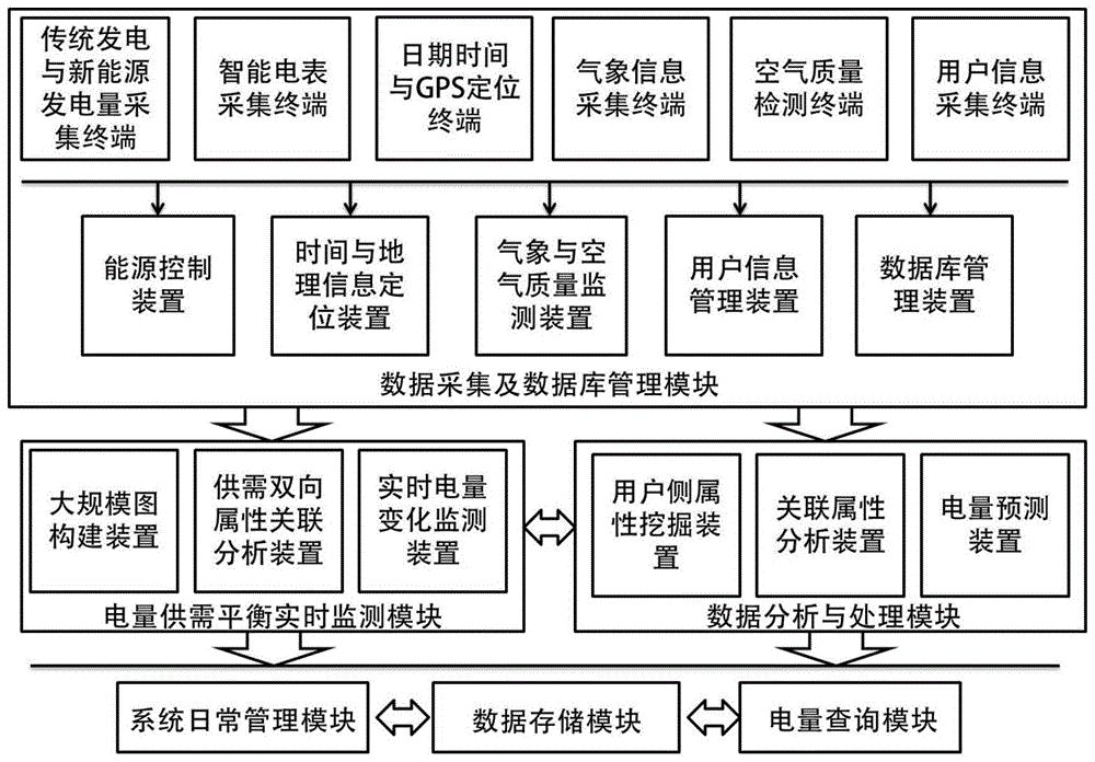能源互聯網環境下基于屬性關聯的負荷預測系統及其方法