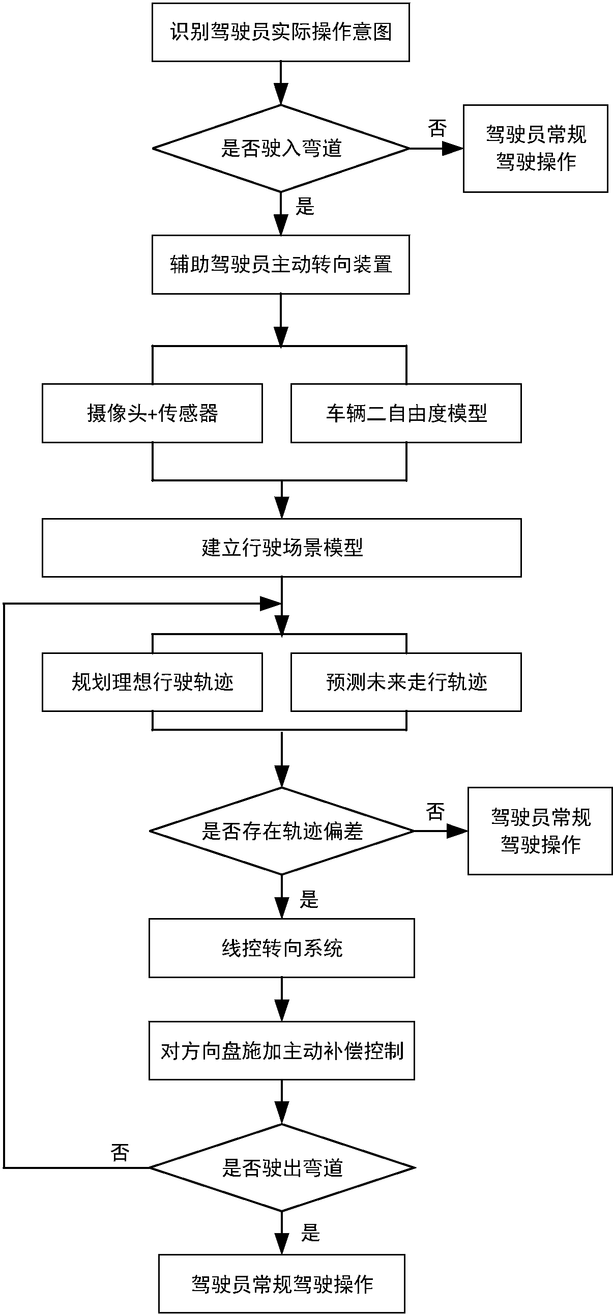 一種輔助駕駛員實現理想行駛軌跡的主動轉向控制裝置