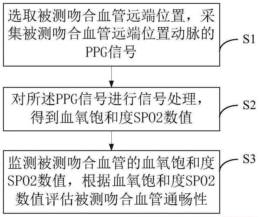 一種血管吻合通暢性評估方法、光電鑷以及系統