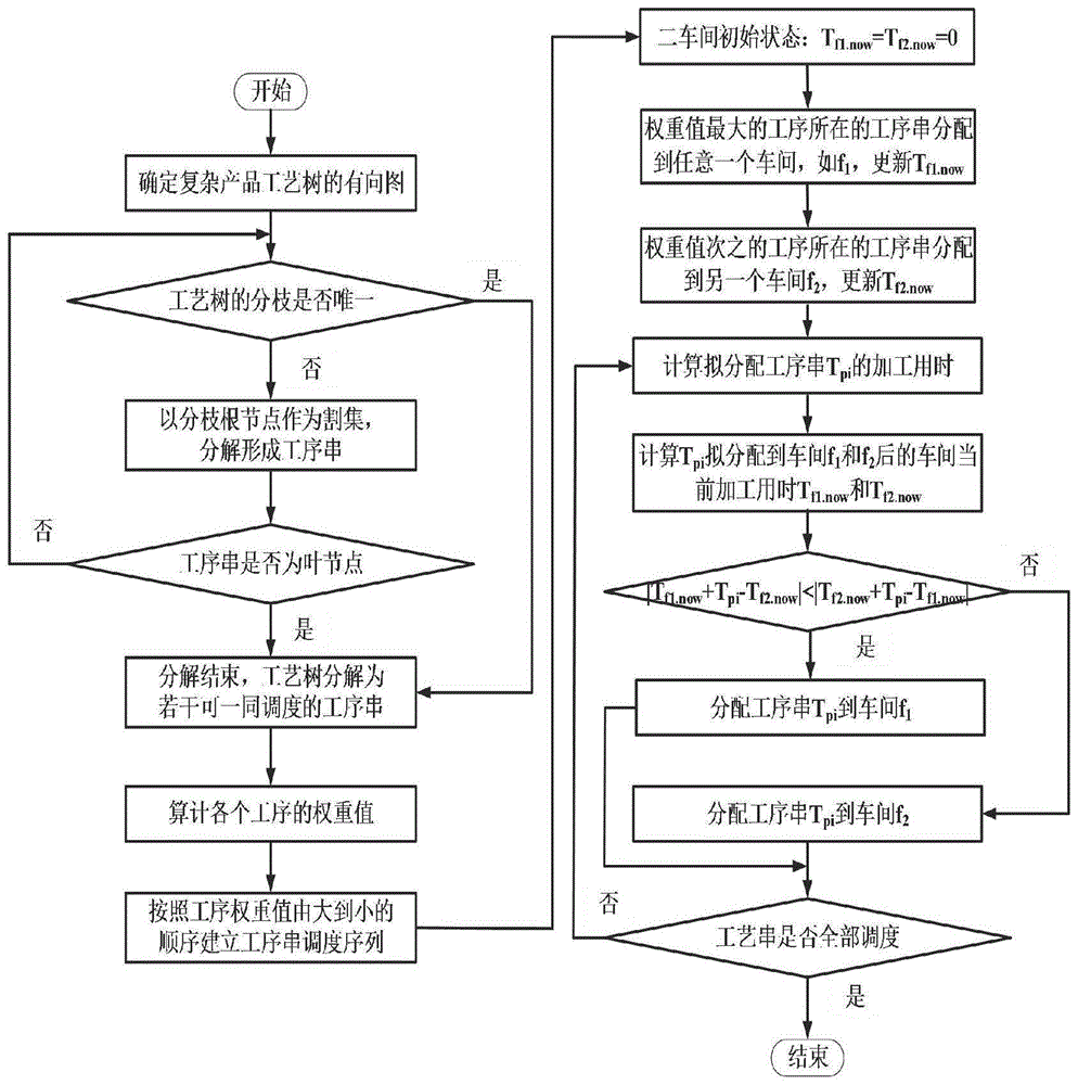 資源對稱型分布式車間綜合調度方法