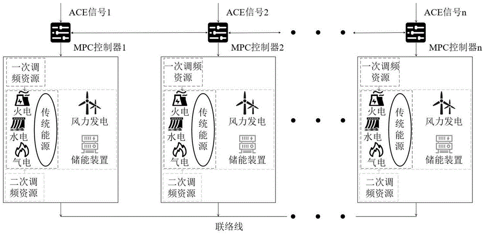 一種多源協同參與系統負荷頻率控制的方法