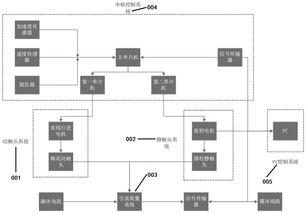 輸電導線及輸電導線接續管直流融冰滑動式短接操控系統