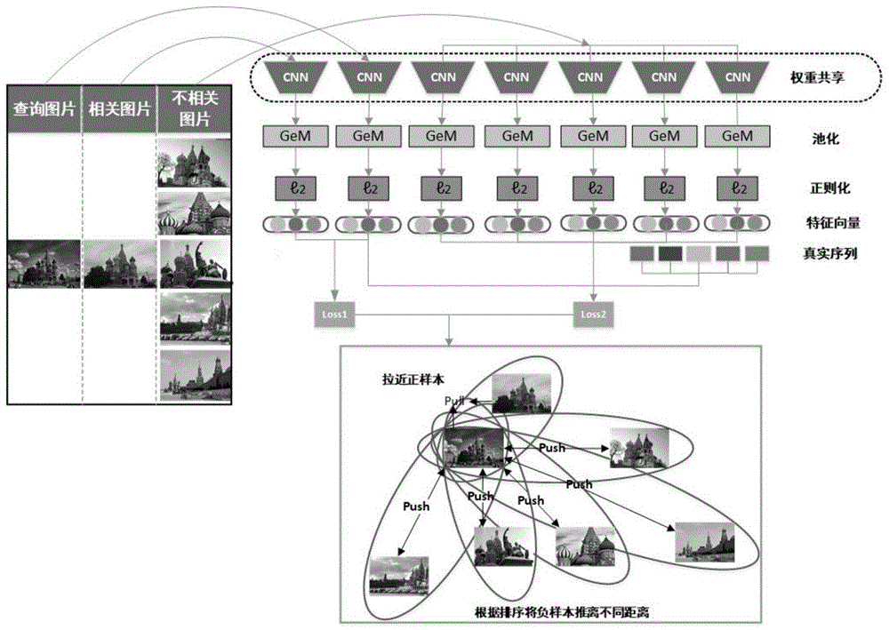 一種基于排序學習和多元損失的圖像檢索方法